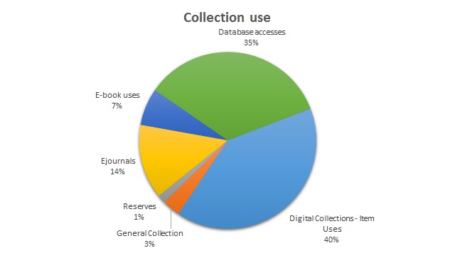 Collection Usage Pie Chart