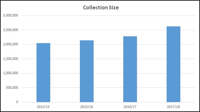Collection Size Bar Graph