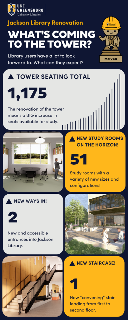 Jackson Library Renovation. What’s coming to the Tower? Library users have a lot to look forward to. What can they expect? Tower seating total. 1,175. The renovation of the tower means a BIG increase in seats available for study. New study rooms on the horizon! 51. Study rooms with a variety of new sizes and configurations! New ways in! 2. New and accessible entrances into Jackson Library. New staircase! 1. New “convening” stair leading from first to second floor.
