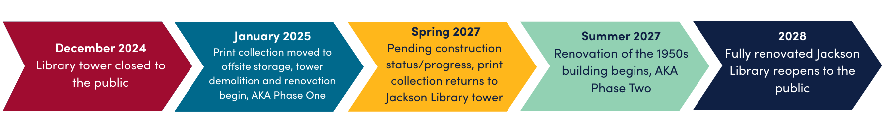 Multicolored timeline. December 2024 library tower closed to the public. January 2025 Print collection moved to offsite storage, tower demolition and renovation begin, AKA Phase One. Spring 2027 Pending construction status/progress, print collection returns to Jackson Library tower. Summer 2027 Renovation of the 1950s building begins, AKA Phase Two. 2028 Fully renovated Jackson Library reopens to the public.