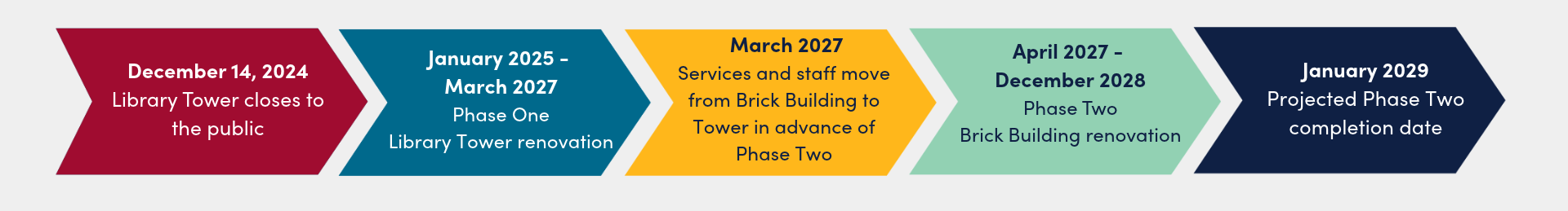 December 14, 2024
Library Tower closes to the public
January 2025 -
March 2027
Phase One
Library Tower renovation
March 2027
Services and staff move from Brick Building to Tower in advance of Phase 2
April 2027 -
December 2028
Phase Two
Brick Building renovation
January 2029
Projected Phase Two completion date